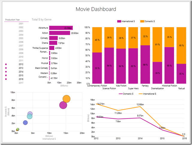 Power View dashboard in Excel ready for Power BI goodness