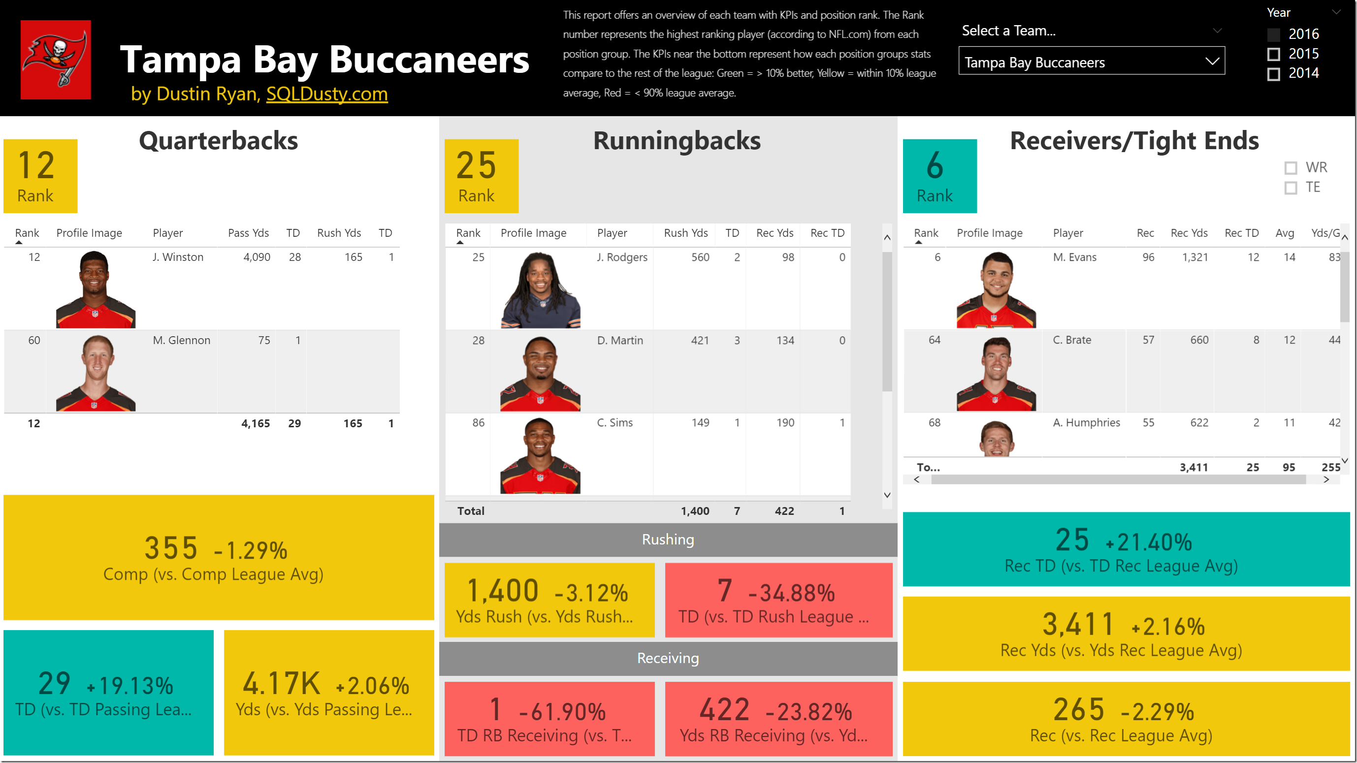 Power BI NFL Football Stats Comparisons and Analysis ...